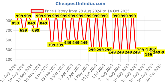 myntra.com Comet Busters Set of 6 Hairstick comet busters Price History Graph from 23 Aug 2024 to 13 Oct 2025
