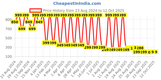 myntra.com Comet Busters Set of 6 Hairstick comet busters Price History Graph from 23 Aug 2024 to 11 Oct 2025