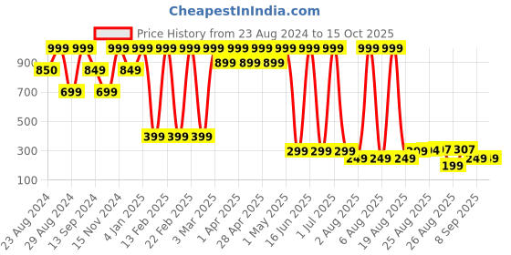 myntra.com Comet Busters Set of 6 Hairstick comet busters Price History Graph from 23 Aug 2024 to 14 Oct 2025