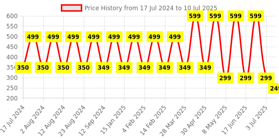 myntra.com Comet Busters Set of 6 Reusable Bindis - Multicoloured comet busters Price History Graph from 17 Jul 2024 to 10 Jul 2025