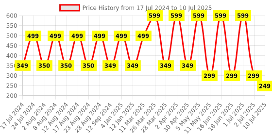 myntra.com Comet Busters Set of 6 Stone-Studded Designer Bindis - Multicoloured comet busters Price History Graph from 17 Jul 2024 to 10 Jul 2025