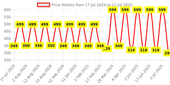 myntra.com Comet Busters Set of 6 Stone-Studded Designer Bindis - Multicoloured comet busters Price History Graph from 17 Jul 2024 to 11 Jul 2025