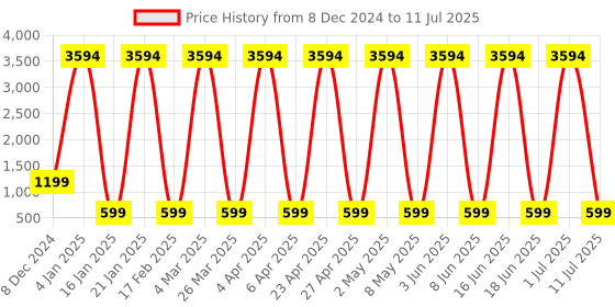 myntra.com Comet Busters Set Of 6 Traditional Designer Bindis-12Pc Each comet busters Price History Graph from 8 Dec 2024 to 11 Jul 2025