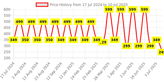 myntra.com Comet Busters Set Of 7 Bindi Sindhoor comet busters Price History Graph from 17 Jul 2024 to 10 Jul 2025