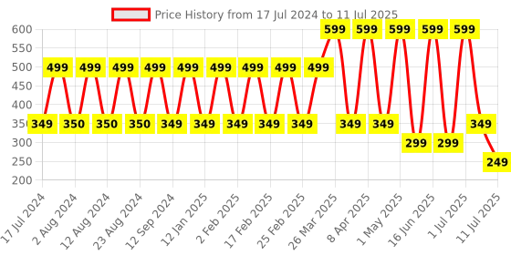 myntra.com Comet Busters Set Of 7 Bindi Sindoor comet busters Price History Graph from 17 Jul 2024 to 11 Jul 2025