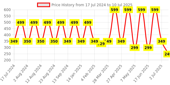 myntra.com Comet Busters Set Of 7 Black Bindi comet busters Price History Graph from 17 Jul 2024 to 10 Jul 2025