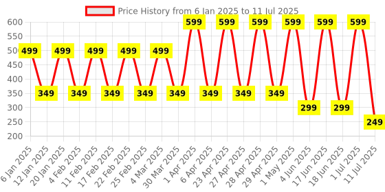 myntra.com Comet Busters Set Of 7 Embellished Bindis comet busters Price History Graph from 6 Jan 2025 to 11 Jul 2025