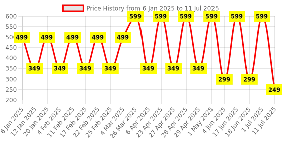 myntra.com Comet Busters Set Of 7 Embellished Bindis comet busters Price History Graph from 6 Jan 2025 to 11 Jul 2025