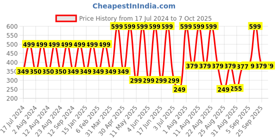 myntra.com Comet Busters Set Of 7 Embellished Designer Bindis - Silver-Toned comet busters Price History Graph from 17 Jul 2024 to 7 Oct 2025