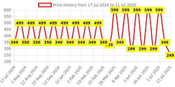 myntra.com Comet Busters Set Of 7 Red & Blue Bindi comet busters Price History Graph from 17 Jul 2024 to 11 Jul 2025
