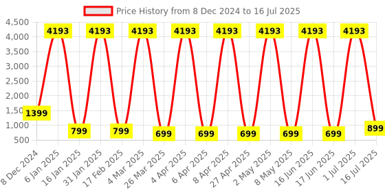 myntra.com Comet Busters Set Of 7 Reusable Traditional Designer Bindi comet busters Price History Graph from 8 Dec 2024 to 16 Jul 2025
