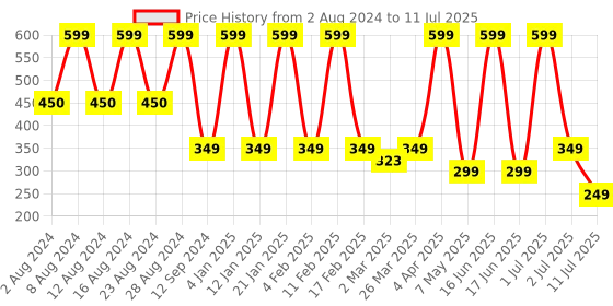 myntra.com Comet Busters Set Of 7 Stone Studded Bindis comet busters Price History Graph from 2 Aug 2024 to 11 Jul 2025