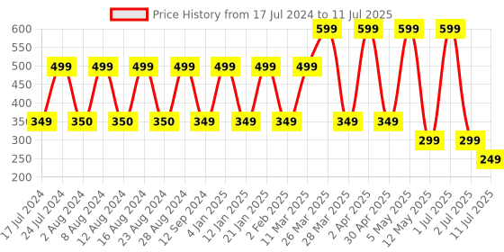 myntra.com Comet Busters Set of 7 Stone-Studded Designer Bindis - Multicoloured comet busters Price History Graph from 17 Jul 2024 to 11 Jul 2025