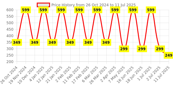 myntra.com Comet Busters Set of 7 Traditional Designer Bindis comet busters Price History Graph from 26 Oct 2024 to 11 Jul 2025