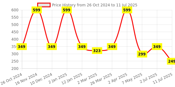 myntra.com Comet Busters Set of 7 Traditional Designer Bindis comet busters Price History Graph from 26 Oct 2024 to 11 Jul 2025