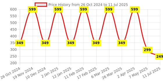 myntra.com Comet Busters Set of 7 Traditional Designer Bindis comet busters Price History Graph from 26 Oct 2024 to 11 Jul 2025