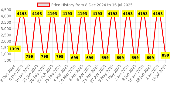myntra.com Comet Busters Set Of 7 Traditional Designer Bindis comet busters Price History Graph from 8 Dec 2024 to 16 Jul 2025