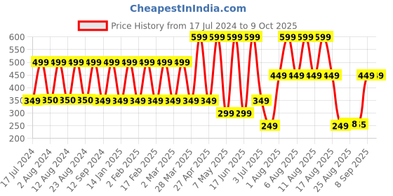 myntra.com Comet Busters Set of 7 Women Traditional Designer Bindis comet busters Price History Graph from 17 Jul 2024 to 9 Oct 2025