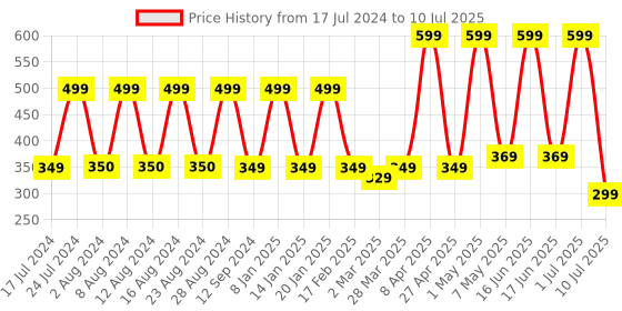 myntra.com Comet Busters Set Of 9 Bindi Sindoor comet busters Price History Graph from 17 Jul 2024 to 10 Jul 2025