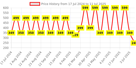 myntra.com Comet Busters Set Of 9 Crescent-Shaped Stone-Studded Designer Bindis - Maroon comet busters Price History Graph from 17 Jul 2024 to 11 Jul 2025