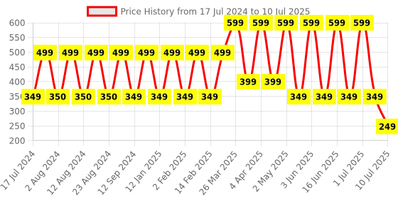 myntra.com Comet Busters Set of 9 Embellished Designer Bindis - Black & Gold-Toned comet busters Price History Graph from 17 Jul 2024 to 10 Jul 2025