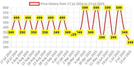 myntra.com Comet Busters Set of 9 Stone-Studded Crescent-Shaped Designer Bindis - Maroon comet busters Price History Graph from 17 Jul 2024 to 13 Jul 2025