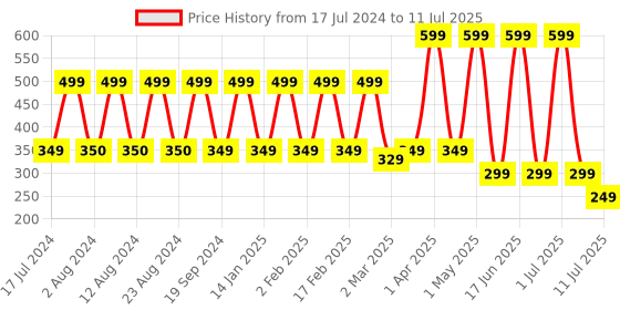 myntra.com Comet Busters Set Of 9 Traditional Designer Bindis comet busters Price History Graph from 17 Jul 2024 to 11 Jul 2025