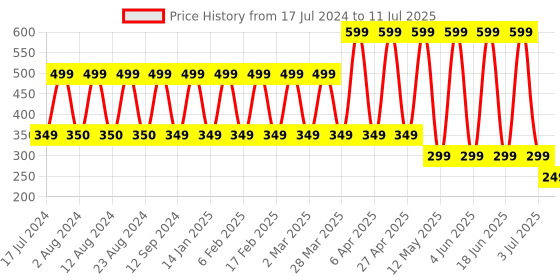 myntra.com Comet Busters Silver-Colored Bindi comet busters Price History Graph from 17 Jul 2024 to 11 Jul 2025