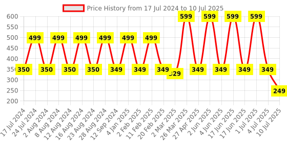 myntra.com Comet Busters Silver-Toned Embellished Reusable Designer Bindis - 5 Pcs comet busters Price History Graph from 17 Jul 2024 to 10 Jul 2025