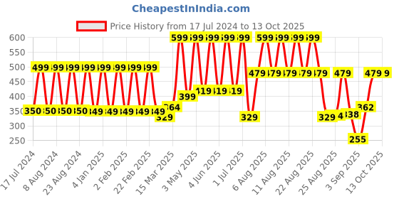 myntra.com Comet Busters Silver Toned Embellished Reusable Traditional Bindis - 10 Pcs comet busters Price History Graph from 17 Jul 2024 to 13 Oct 2025