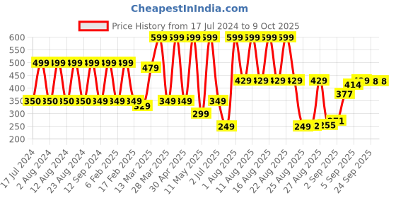 myntra.com Comet Busters Silver Toned Embellished Reusable Traditional Bindis - 5 Pcs comet busters Price History Graph from 17 Jul 2024 to 9 Oct 2025