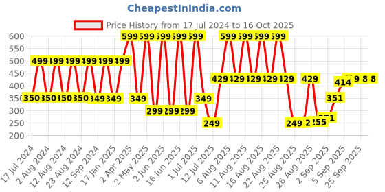 myntra.com Comet Busters Silver-Toned Embellished Traditional Designer Bindis - 10 Pcs comet busters Price History Graph from 17 Jul 2024 to 15 Oct 2025