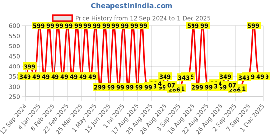 myntra.com Comet Busters Silver Toned Printed Self-Adhesive Alphabet Wall Sticker comet busters Price History Graph from 12 Sep 2024 to 1 Dec 2025