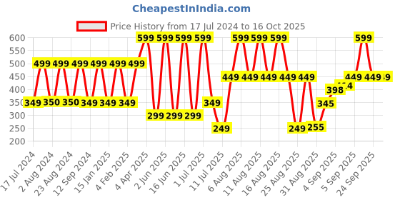 myntra.com Comet Busters Silver-Toned Stone Studded Bindis - 10 Pcs comet busters Price History Graph from 17 Jul 2024 to 16 Oct 2025