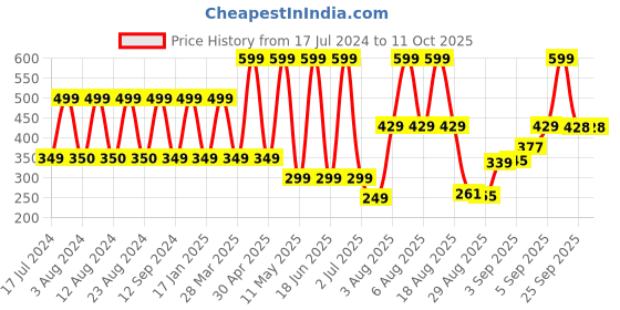 myntra.com Comet Busters Silver-Toned Stone Studded Bindis - 10 Pcs comet busters Price History Graph from 17 Jul 2024 to 10 Oct 2025