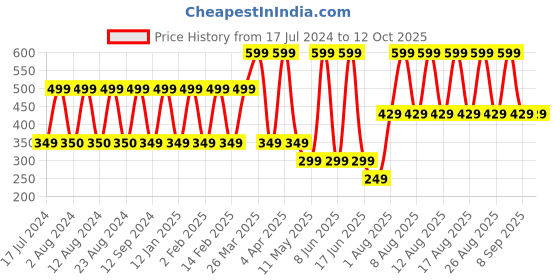myntra.com Comet Busters Silver-Toned Stone Studded Bindis - 6 Pcs comet busters Price History Graph from 17 Jul 2024 to 12 Oct 2025