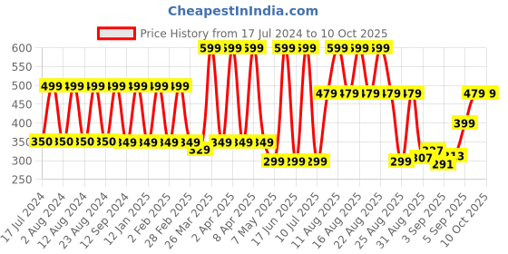 myntra.com Comet Busters Silver -Toned Traditional Designer Bindis - 7 Pcs comet busters Price History Graph from 17 Jul 2024 to 9 Oct 2025