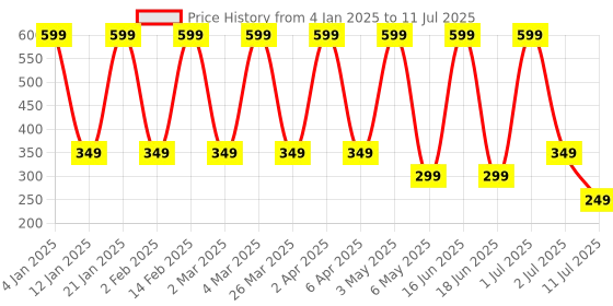 myntra.com Comet Busters Star & Moon Shaped Bindis - White comet busters Price History Graph from 4 Jan 2025 to 11 Jul 2025