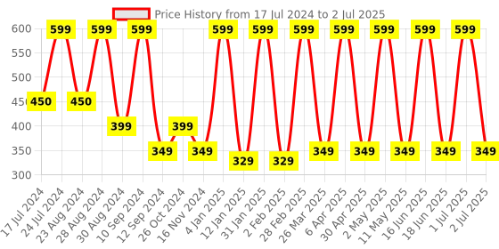myntra.com Comet Busters Star Shaped Stone Studs Non Piercing Ear Stickers comet busters Price History Graph from 17 Jul 2024 to 2 Jul 2025