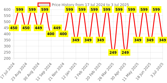 myntra.com Comet Busters Stick On Self-Adhesive Bindi comet busters Price History Graph from 17 Jul 2024 to 3 Jul 2025