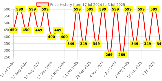 myntra.com Comet Busters Stick On Self-Adhesive Bindi comet busters Price History Graph from 17 Jul 2024 to 3 Jul 2025