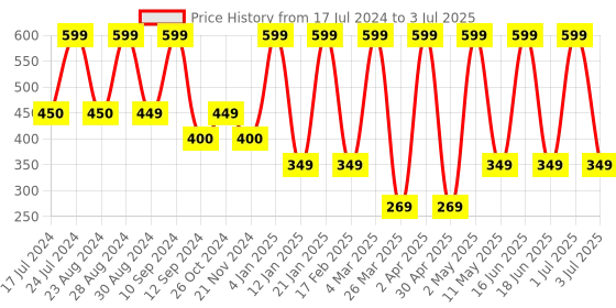 myntra.com Comet Busters Stick On Self-Adhesive Bindi comet busters Price History Graph from 17 Jul 2024 to 3 Jul 2025
