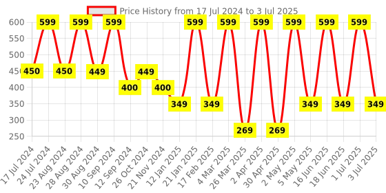 myntra.com Comet Busters Stick On Self-Adhesive Bindi comet busters Price History Graph from 17 Jul 2024 to 3 Jul 2025