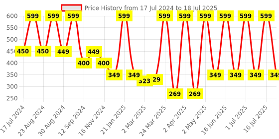 myntra.com Comet Busters Stick On Self-Adhesive Bindi comet busters Price History Graph from 17 Jul 2024 to 3 Jul 2025