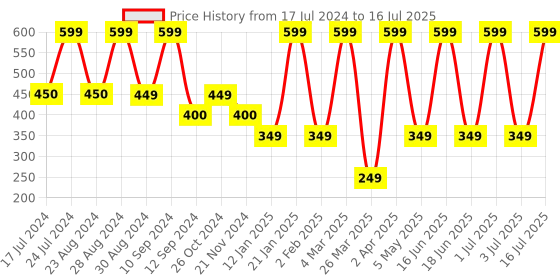 myntra.com Comet Busters Stick On Self-Adhesive Bindi comet busters Price History Graph from 17 Jul 2024 to 3 Jul 2025