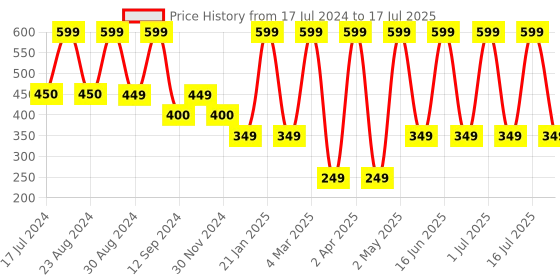 myntra.com Comet Busters Stick On Self-Adhesive Bindi comet busters Price History Graph from 17 Jul 2024 to 17 Jul 2025