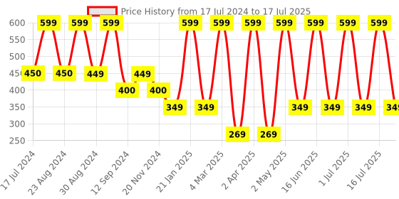 myntra.com Comet Busters Stick On Self-Adhesive Bindi comet busters Price History Graph from 17 Jul 2024 to 3 Jul 2025