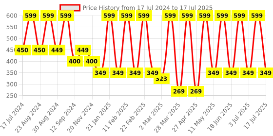 myntra.com Comet Busters Stick On Self-Adhesive Bindi comet busters Price History Graph from 17 Jul 2024 to 3 Jul 2025