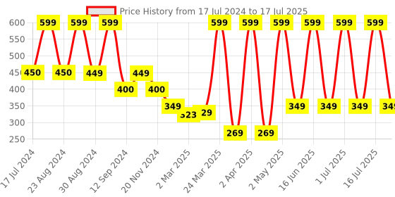 myntra.com Comet Busters Stick On Self-Adhesive Bindi comet busters Price History Graph from 17 Jul 2024 to 3 Jul 2025