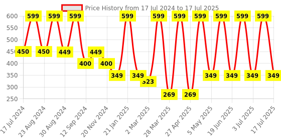 myntra.com Comet Busters Stick On Self-Adhesive Bindi comet busters Price History Graph from 17 Jul 2024 to 16 Jul 2025